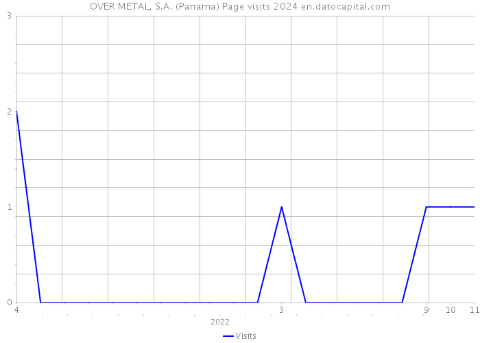 OVER METAL, S.A. (Panama) Page visits 2024 