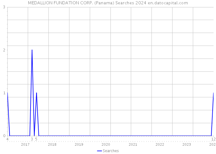 MEDALLION FUNDATION CORP. (Panama) Searches 2024 