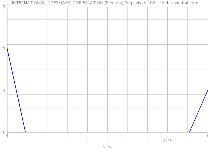 INTERNATIONAL INTERMACO CORPORATION (Panama) Page visits 2024 