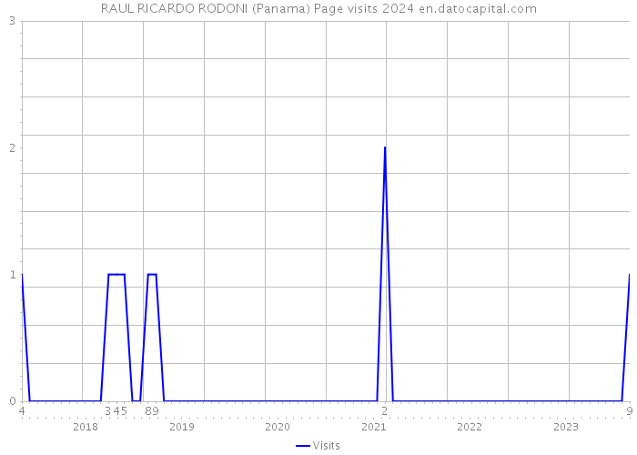 RAUL RICARDO RODONI (Panama) Page visits 2024 