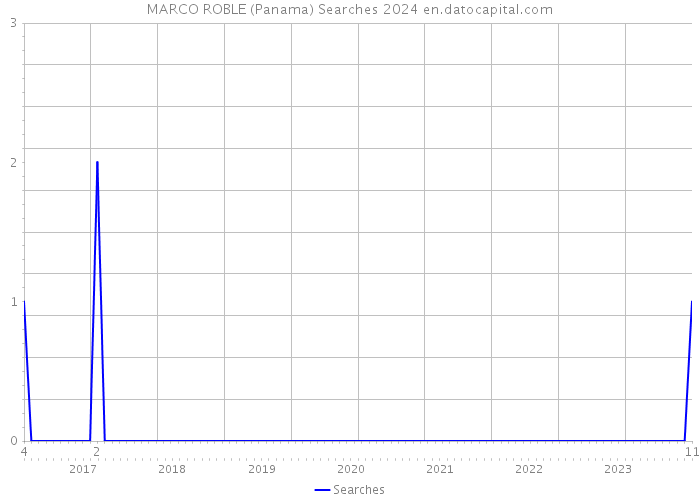MARCO ROBLE (Panama) Searches 2024 