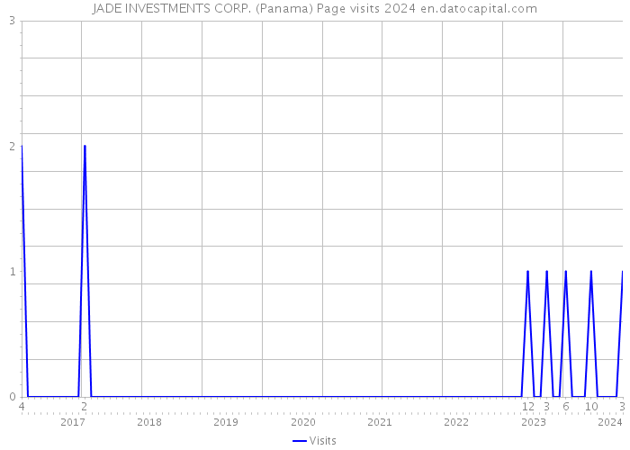 JADE INVESTMENTS CORP. (Panama) Page visits 2024 