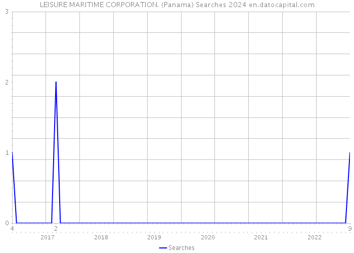 LEISURE MARITIME CORPORATION. (Panama) Searches 2024 