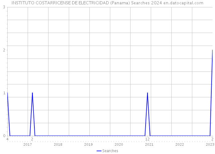INSTITUTO COSTARRICENSE DE ELECTRICIDAD (Panama) Searches 2024 