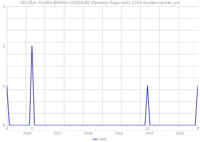 GRICELA YANIRA BARRIA GONZALEZ (Panama) Page visits 2024 