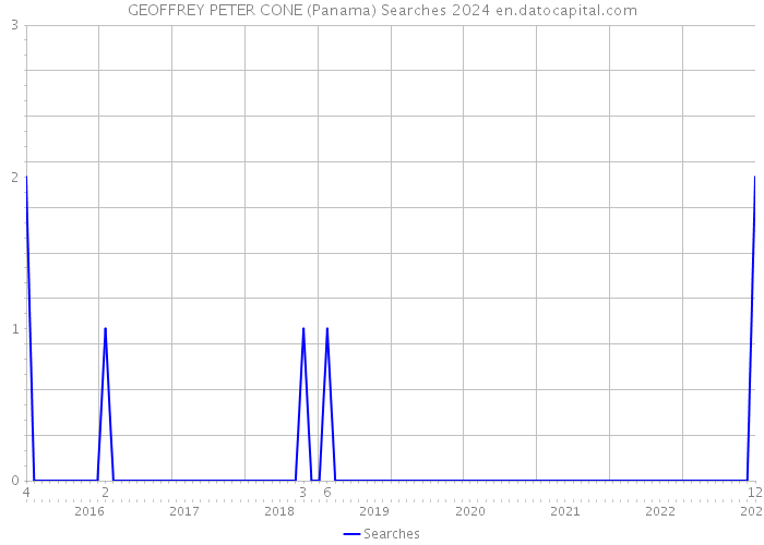 GEOFFREY PETER CONE (Panama) Searches 2024 