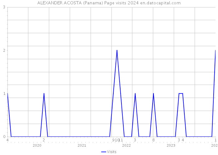 ALEXANDER ACOSTA (Panama) Page visits 2024 