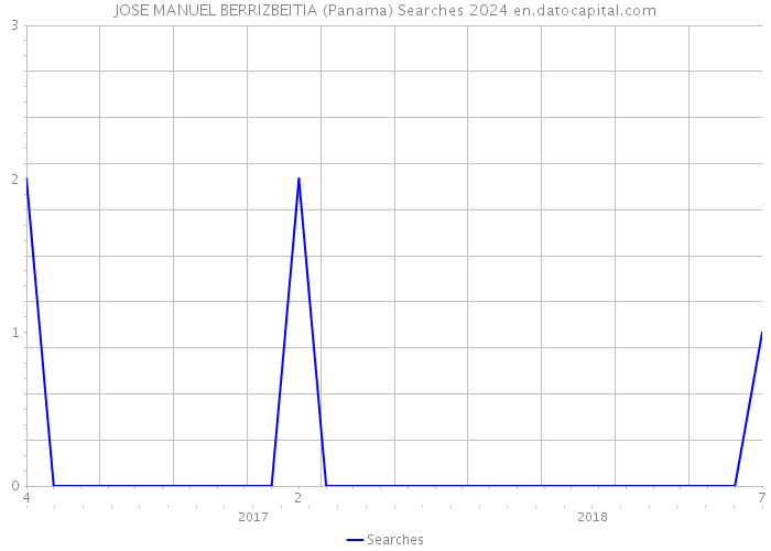 JOSE MANUEL BERRIZBEITIA (Panama) Searches 2024 