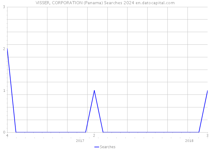 VISSER, CORPORATION (Panama) Searches 2024 