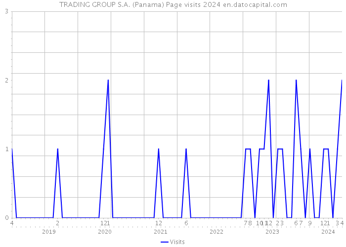 TRADING GROUP S.A. (Panama) Page visits 2024 
