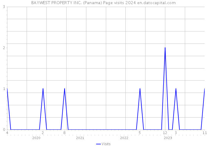 BAYWEST PROPERTY INC. (Panama) Page visits 2024 