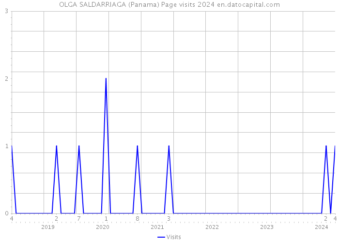 OLGA SALDARRIAGA (Panama) Page visits 2024 