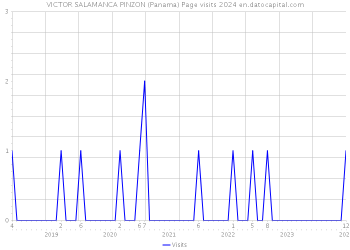 VICTOR SALAMANCA PINZON (Panama) Page visits 2024 