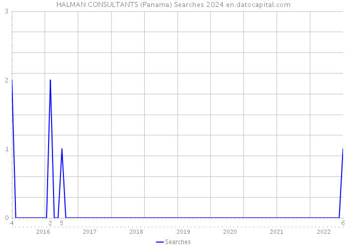HALMAN CONSULTANTS (Panama) Searches 2024 