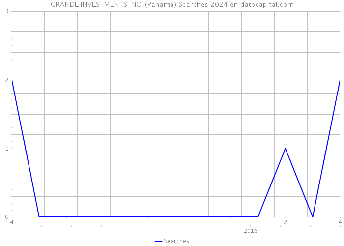 GRANDE INVESTMENTS INC. (Panama) Searches 2024 