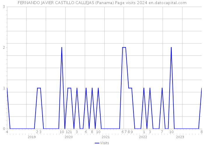 FERNANDO JAVIER CASTILLO CALLEJAS (Panama) Page visits 2024 