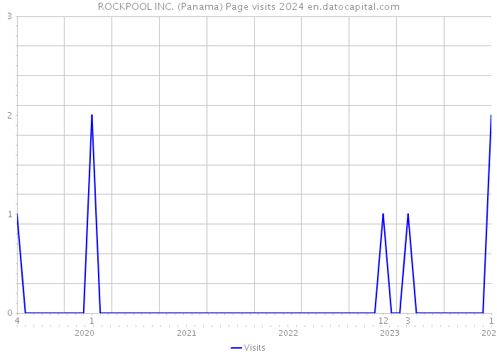 ROCKPOOL INC. (Panama) Page visits 2024 