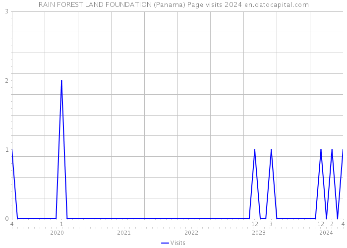 RAIN FOREST LAND FOUNDATION (Panama) Page visits 2024 