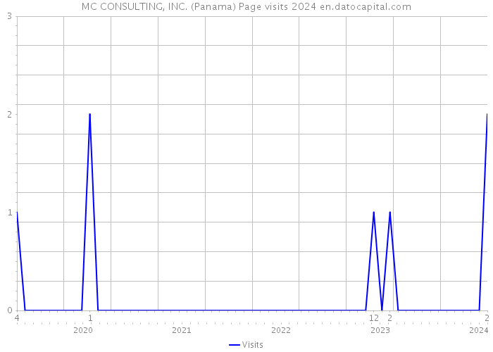 MC CONSULTING, INC. (Panama) Page visits 2024 