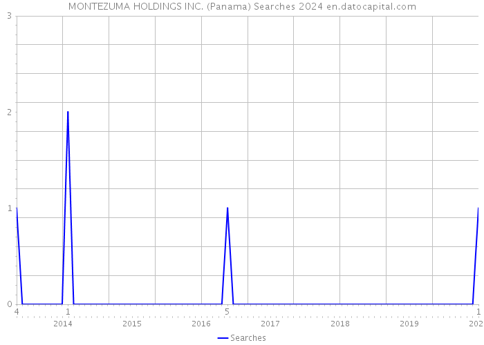 MONTEZUMA HOLDINGS INC. (Panama) Searches 2024 