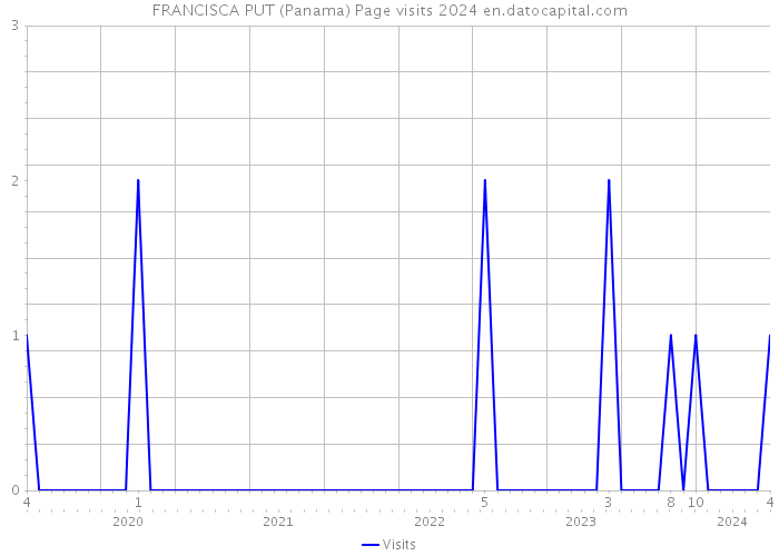 FRANCISCA PUT (Panama) Page visits 2024 