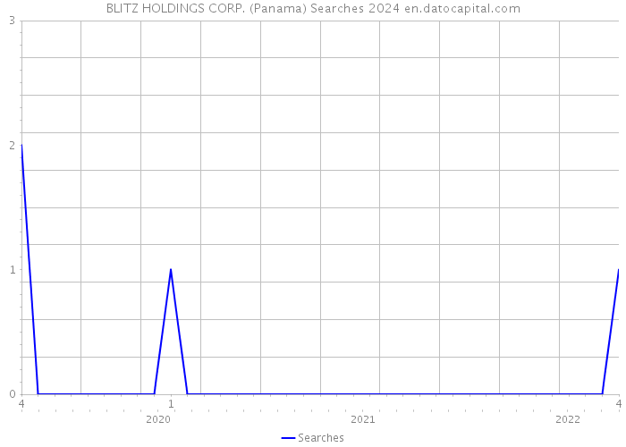 BLITZ HOLDINGS CORP. (Panama) Searches 2024 
