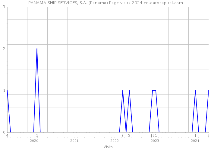 PANAMA SHIP SERVICES, S.A. (Panama) Page visits 2024 