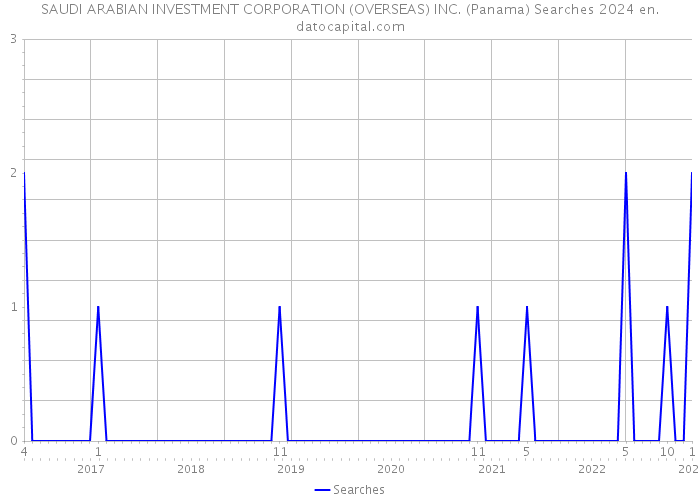 SAUDI ARABIAN INVESTMENT CORPORATION (OVERSEAS) INC. (Panama) Searches 2024 