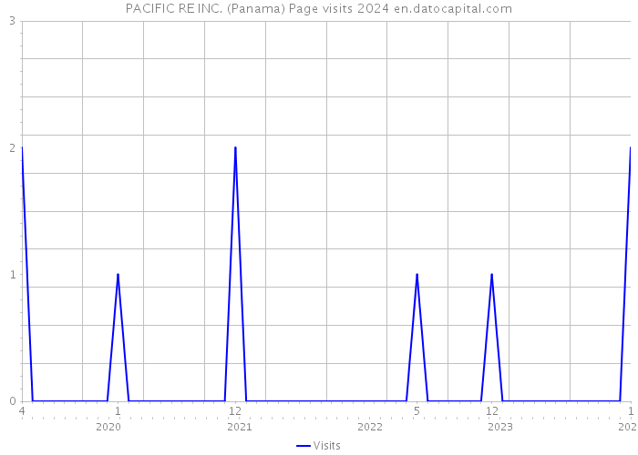 PACIFIC RE INC. (Panama) Page visits 2024 