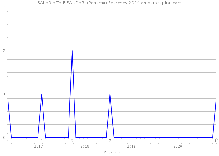 SALAR ATAIE BANDARI (Panama) Searches 2024 