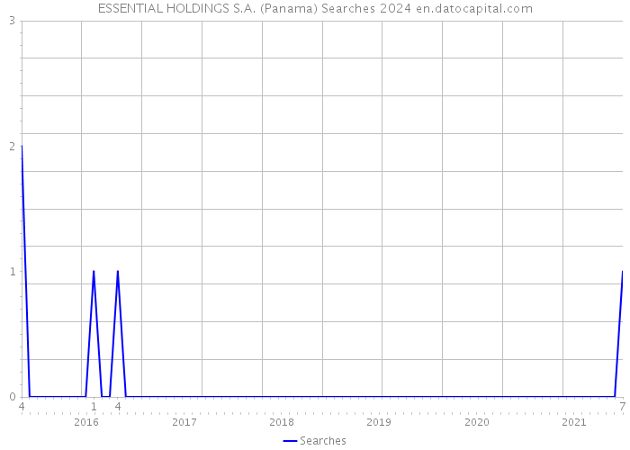 ESSENTIAL HOLDINGS S.A. (Panama) Searches 2024 