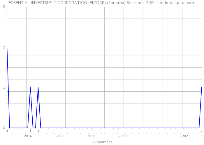 ESSENTIAL INVESTMENT CORPORATION (EICORP) (Panama) Searches 2024 