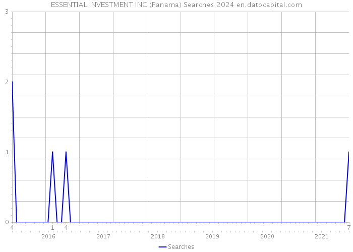 ESSENTIAL INVESTMENT INC (Panama) Searches 2024 