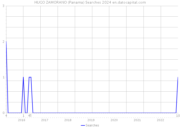 HUGO ZAMORANO (Panama) Searches 2024 