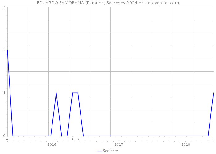 EDUARDO ZAMORANO (Panama) Searches 2024 