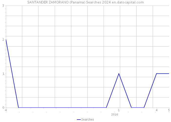 SANTANDER ZAMORANO (Panama) Searches 2024 