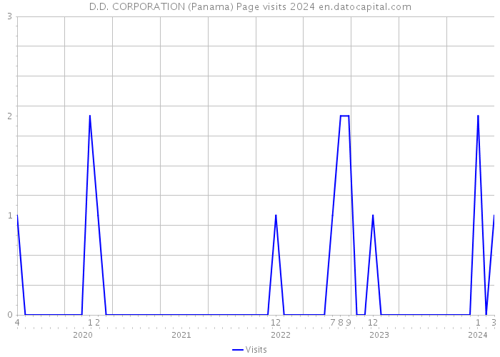 D.D. CORPORATION (Panama) Page visits 2024 