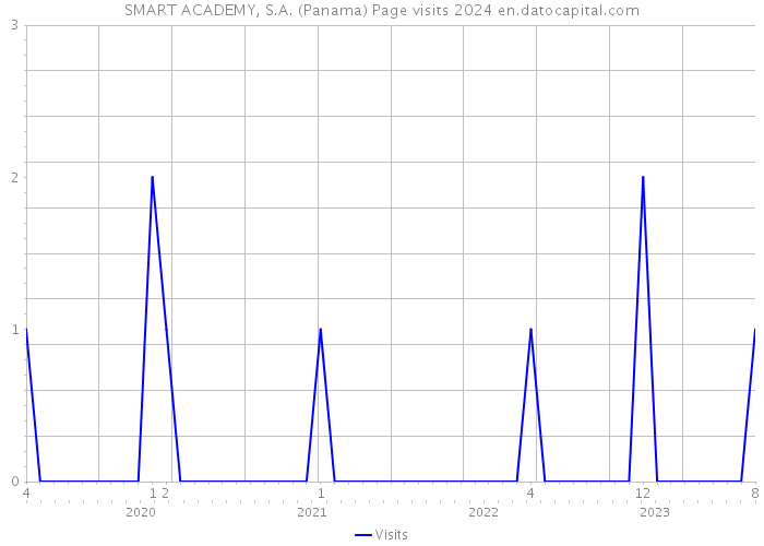 SMART ACADEMY, S.A. (Panama) Page visits 2024 