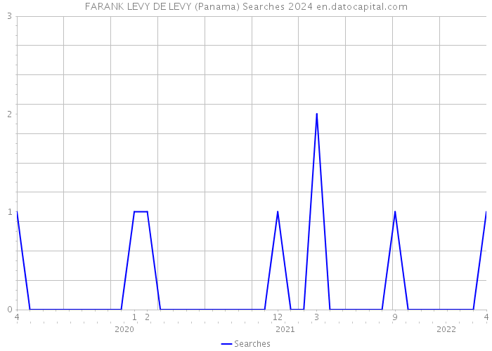 FARANK LEVY DE LEVY (Panama) Searches 2024 