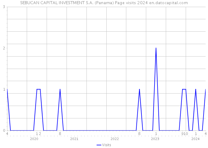 SEBUCAN CAPITAL INVESTMENT S.A. (Panama) Page visits 2024 