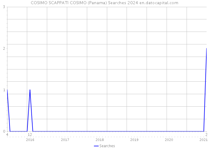 COSIMO SCAPPATI COSIMO (Panama) Searches 2024 