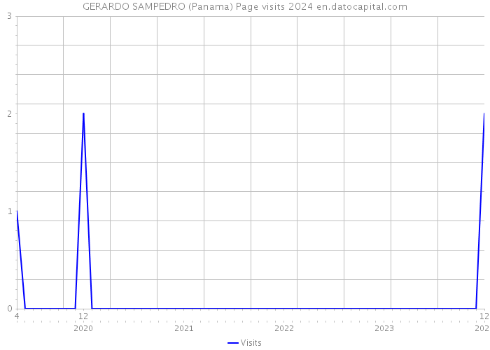 GERARDO SAMPEDRO (Panama) Page visits 2024 