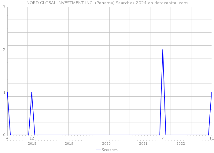NORD GLOBAL INVESTMENT INC. (Panama) Searches 2024 