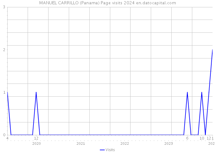 MANUEL CARRILLO (Panama) Page visits 2024 