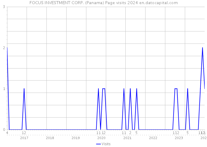 FOCUS INVESTMENT CORP. (Panama) Page visits 2024 