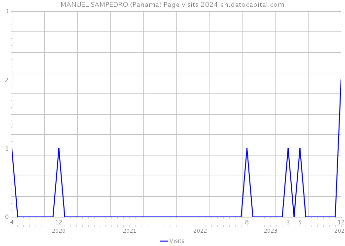 MANUEL SAMPEDRO (Panama) Page visits 2024 