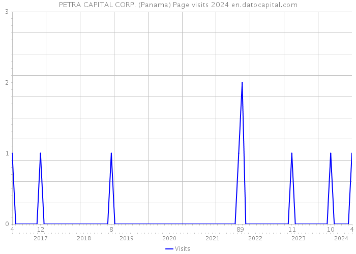 PETRA CAPITAL CORP. (Panama) Page visits 2024 