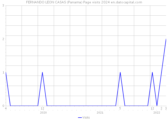 FERNANDO LEON CASAS (Panama) Page visits 2024 