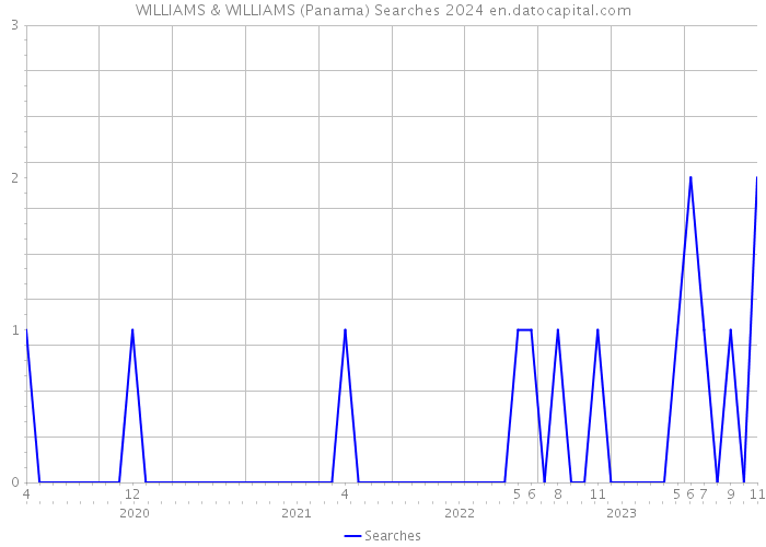 WILLIAMS & WILLIAMS (Panama) Searches 2024 
