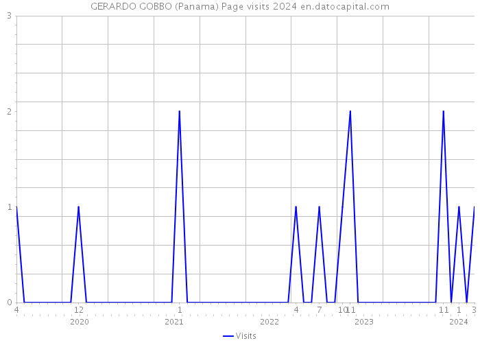 GERARDO GOBBO (Panama) Page visits 2024 